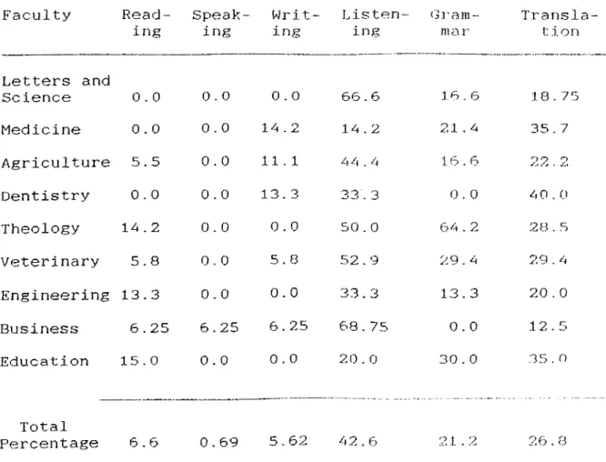 Table  7:  Percentage  of  students  who  ranked  each  language  skill  as  least  important.