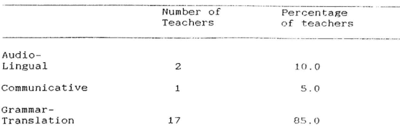 Table  11:  Number  and  percentage  of  teachers  who  checked  the  teaching  method  they  most  often  used.