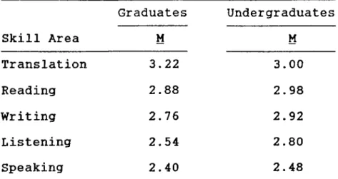 Table  5 Skill Area Graduates UndergraduatesMM Translation 3.22 3.00 Reading 2.88 2.98 Writing 2.76 2.92 Listening 2.54 2.80 Speaking 2.40 2.48