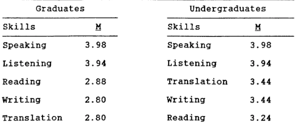 Table  7 Graduates Undergraduates Skills M Skills M Speaking 3.98 Speaking 3.98 Listening 3.94 Listening 3.94 Reading 2.88 Translation 3.44 Writing 2.80 Writing 3.44 Translation 2.80 Reading 3.24