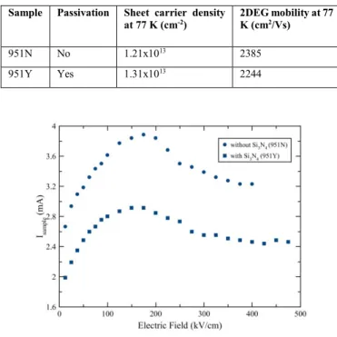 Fig. 2. Sample current versus electric field in AlGaN/AlN/GaN heterostructures with (951Y) and without (951N) Si 3 N 4 passivation layer.