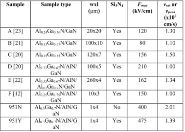 Table II compares the applied maximum electric field, the peak electric field, and the v sat or v peak values obtained using the nanosecond-pulsed I –V measurements in AlGaN/GaN heterostructures for various sample dimensions.