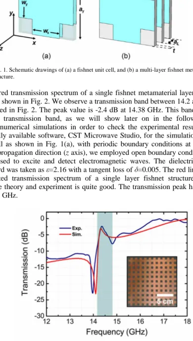 Fig. 2. Measured (blue line) and simulated (red line) transmission spectra of a single layer  fishnet metamaterial