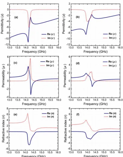 Fig. 4. Retrieved effective parameters of a (left) single-layer and a (right) two-layer fishnet  metamaterials