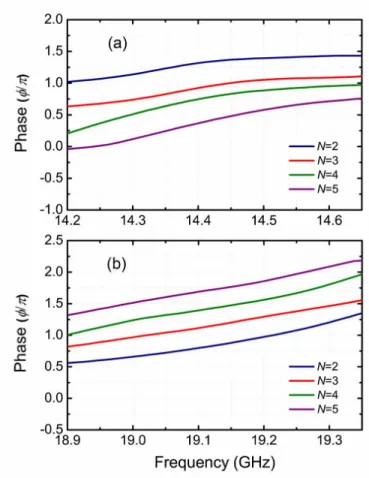 Fig. 6. Transmitted phase of metamaterial structure for two (blue line), three (red line),  four (green line), and five (purple line) NIM layers between (a) 14.2 and 14.8 GHz  (left-handed transmission regime) and (b) 18.9 and 19.4 GHz (right-handed  trans