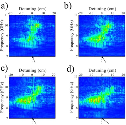 Figure 5. Measured electric ﬁeld intensities along the surface of the photonic crystal are shown for incidence angles of (a) 15 ◦ (b) 25 ◦ (c) 35 ◦ (d) 45 ◦ 