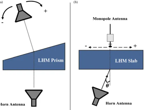 Fig. 4. Schematic drawings of experimental setups for refraction experiments by using (a) beam-shift technique, and (b) prism-shaped LHM.