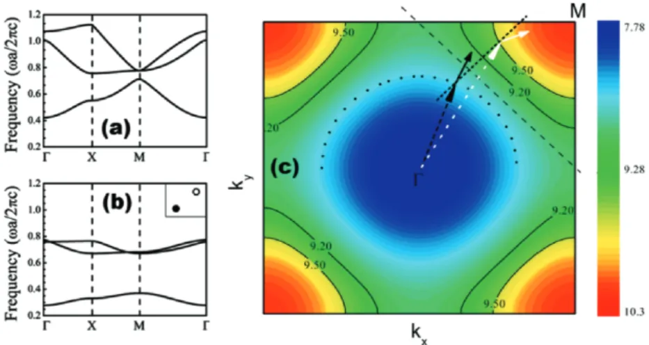 Fig. 6.8. (a) Calculated TM-polarized bands for the metallic photonic crystal, and (b) the metallodielectric crystal