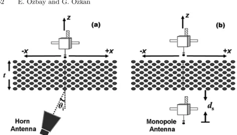 Fig. 6.2. Schematic drawing of the experimental setup for observing (a) negative refraction phenomenon, (b) focusing eﬀect of a slab of negative refractive 2D PC