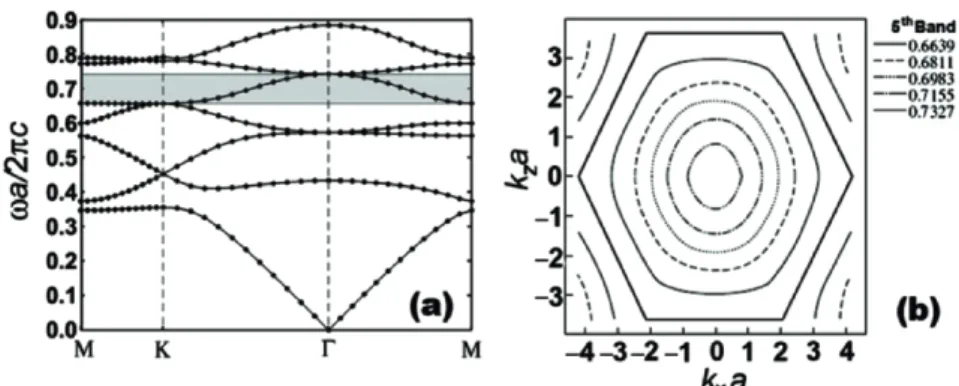 Fig. 6.5. (a) Calculated TE polarized band structure. Shaded band (ﬁfth band) covers the frequencies where the structure possesses negative index of refraction