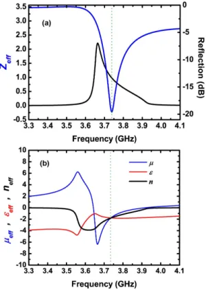 Fig. 3. Retrieved effective parameters of 2D LHM. (a) Real parts of permeability, permittivitiy and refractive index and (b)  reflection spectrum and real part of impedance