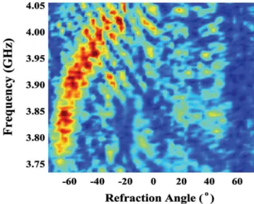 Fig. 4. Measured beam profiles of the EM waves refracted from a 2D prism shaped LHM as a function of frequency and angle of  refraction between 3.73 - 4.05 GHz