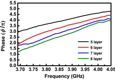 Fig. 5. The measured transmission phase spectra of LHMs with 5, 6, 7 and 8 number of layers along the propagation direction
