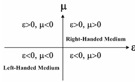 Figure 2.1: ε and µ space. 3 rd  region shows left-handed medium. 