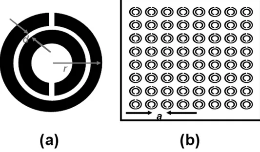 Figure 2.3: Schematic drawings of (a) Single split ring resonator (SRR) (b)  SRRs grouped into a periodic array