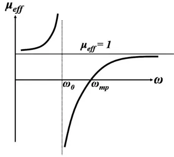 Figure 2.4: Resonance for effective permeability of SRRs [5]. 