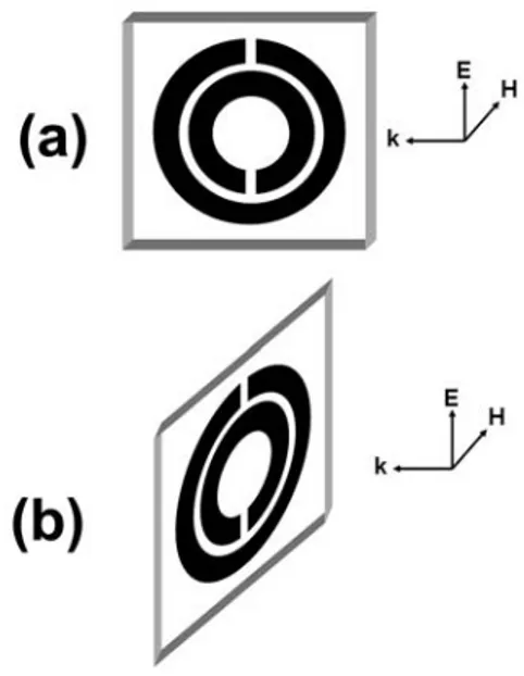 Figure 2.5: Magnetic field polarized (a) along the split ring axis,  case, (b)  perpendicular to the split ring axis,   case