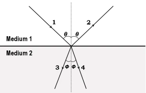 Figure 2.6: Schematic drawing of incident (1), reflected (2), negatively  refracted (3) and positively refracted (4) beams