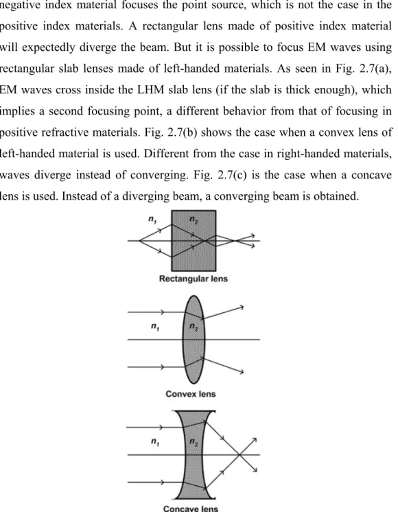 Fig 2.7: Beam path in (a) rectangular, (b) convex, (c) concave lenses made of  left-handed materials