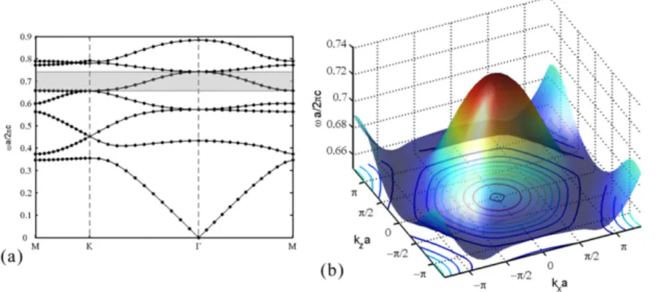 Figure 1. (a) TM polarized band structure of the hexagonal PC. The 5th band (shaded) is used to generate negative refraction