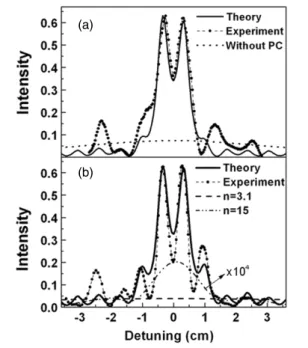 Figure 5. Subwavelength resolution: (a) measured (· · ·) and simulated (——) power distribution at 0.7 mm away from the PC-air interface for two coherent sources separated by λ/3 at 0.7 mm away from the air–PC interface