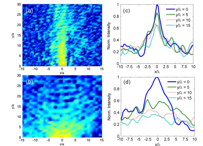 Figure 7. The experimental 2D intensity map along the M direction starting from the PC surface location (a) when the monopole is embedded in the PC and (b) when the PC is removed (freespace propagation)