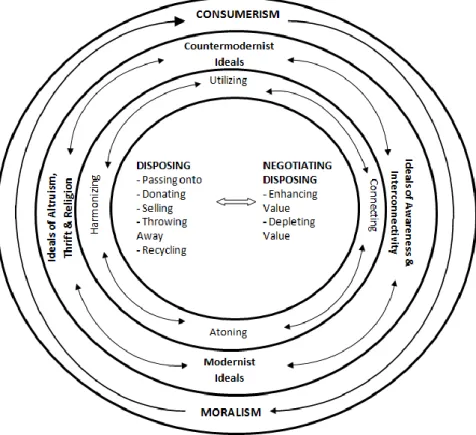 Figure 1: An Emergent Model of Disposing 