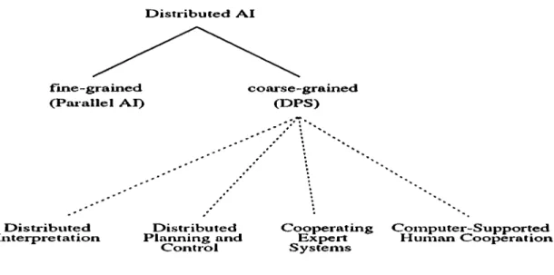 Figure  1.1:  Classification  of  DAI