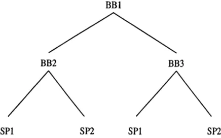 Figure  3.1:  An  Example  GBB  Blackboard  Structure