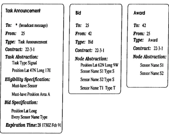 Figure  3.2:  Task  Announcement,  Bid  and  Award  Message  Examples