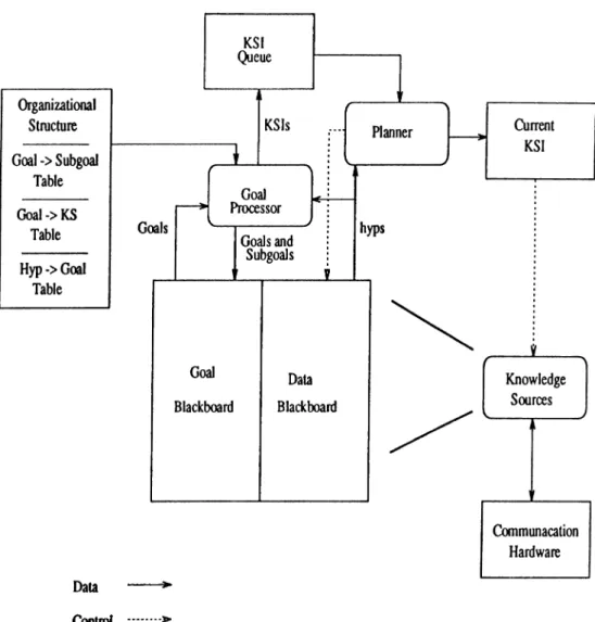 Figure  3.3:  The  DVM T  Problem-Solving  Architecture