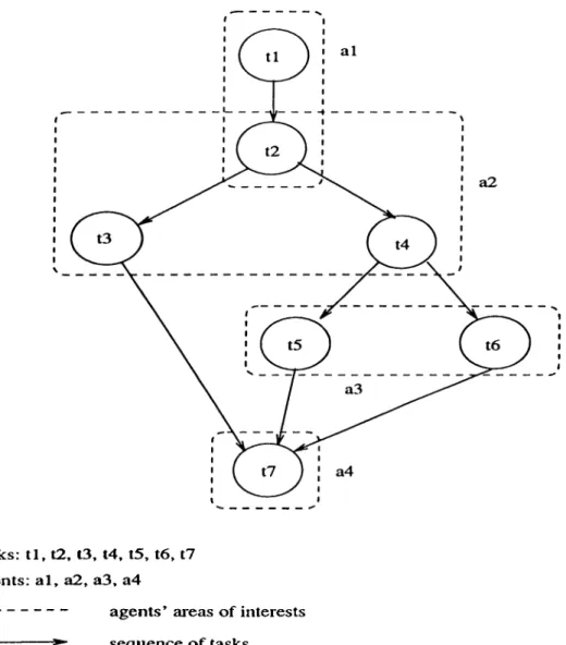 Figure  5.2:  Example of a  task  sequence  to  be  performed  by  a  set  of agents.