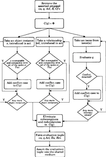 Figure  3.  Proposal  evaluation and  conflict detection withm  agent  a