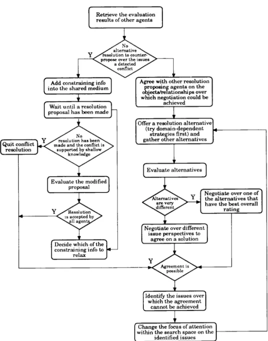 Figure  4. Conflict resolution  steps  within  agent  a