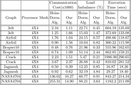 Table 1. Load balance and execution time results for FEM/Grid graphs