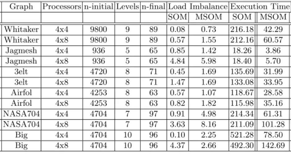 Table 2. Execution results of SOM and MSOM: n-initials is the number of nodes in the initial graph, n-ﬁnal is the number of nodes in the coarsest graph, and Levels is the number of coarsening levels