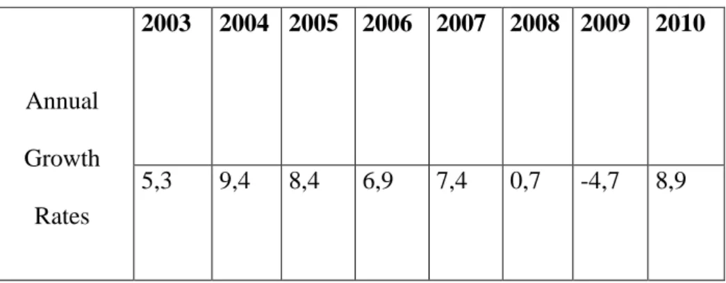 Table 2: Unemployment by Years 7