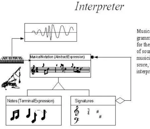 Figure 4.1: Non-software Example Of Interpreter Design Pattern
