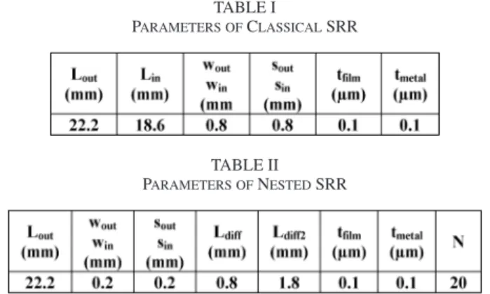 TABLE II P ARAMETERS OF N ESTED SRR