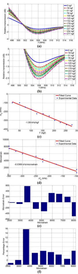 Fig. 5. Experimental characterization of the nested SRR sensor under ten- ten-sion. (a) Relative transmission spectra