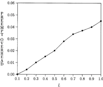 Figure  4  prcwnp/_oh  (fraction  of  wasted  slots  due  to  preemption)  as  a  function  of  system  load 