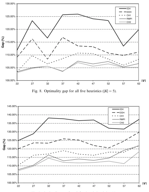 Fig. 9. Optimality gap for all ﬁve heuristics (|K| = 10).