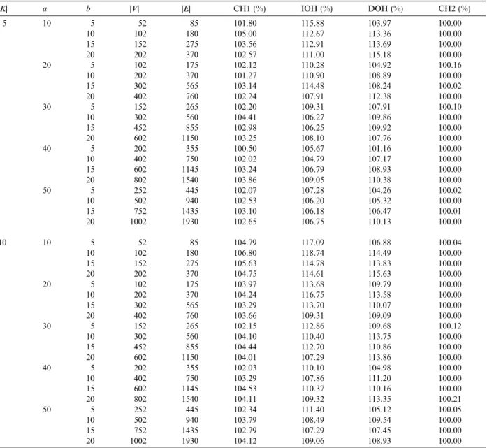 Table 1 provides a representative sample of our computational experiments for all algorithms  pre-sented, for a values between 4 and 12, and |K| equals to 5 and 10