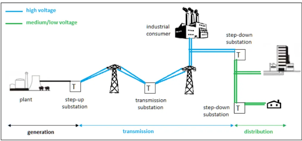 Figure 2.1: A schematic representation of electricity value chain.