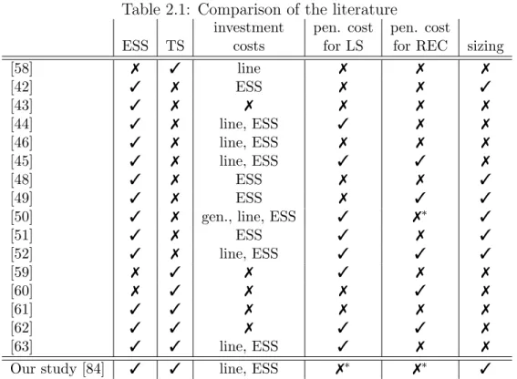 Table 2.1: Comparison of the literature
