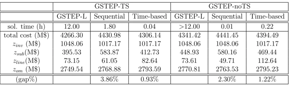 Table 3.2: Comparison of cases GSTEP-TS and GSTEP-noTS for three ap- ap-proaches on the IEEE 24-bus power system