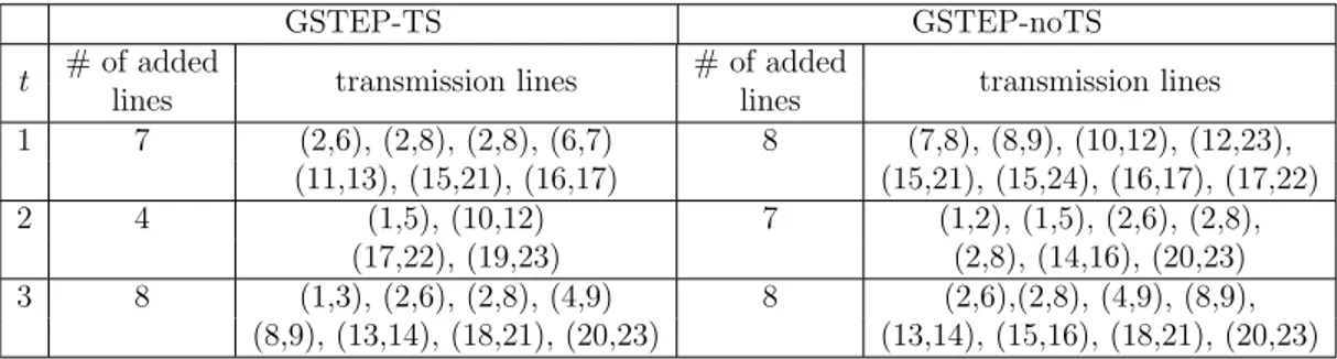 Table 3.3: Installed generation and substation units for GSTEP-TS and GSTEP- GSTEP-noTS on the IEEE 24-bus power system