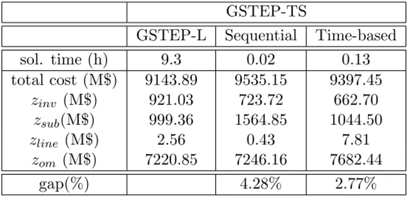 Table 3.5: Comparison of the three approaches on the IEEE 118-bus power system GSTEP-TS