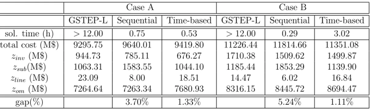 Table 3.6: Comparison of cases for the three approaches on modified versions of the IEEE 118-bus power system