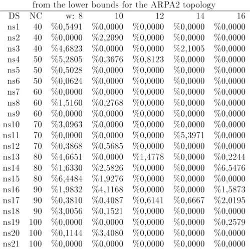 Table 4.9: Percent Deviations of KSP Metho d from the lower b ounds for the